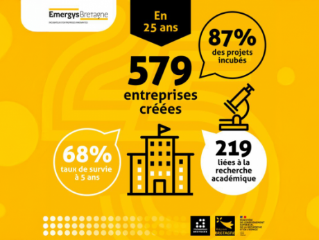 Emergys Bretagne : 25 ans d’accompagnement innovant
